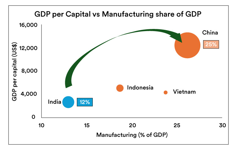 Manufacturing GDP
