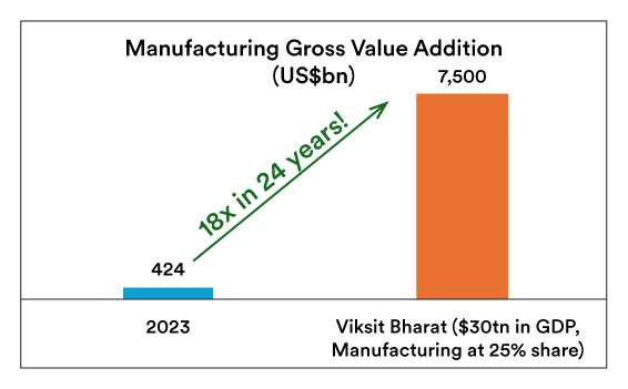 Gross Value